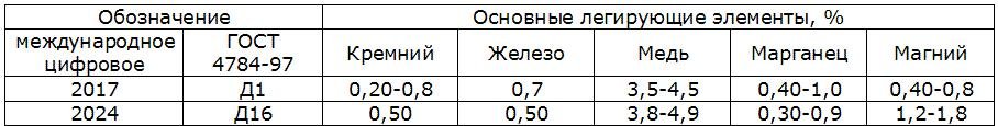 aljuminievye-splavy-d1-d16