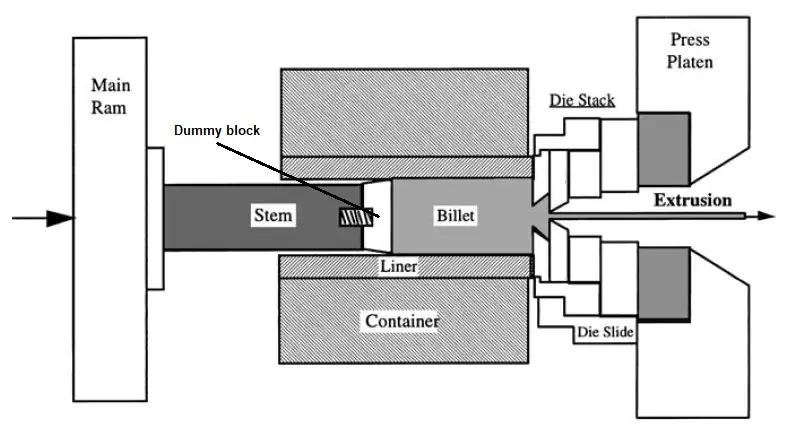 aluminium extrusion dummy block