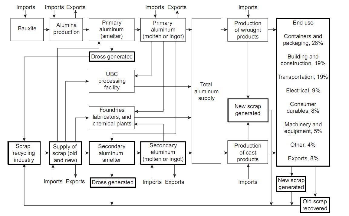 the global aluminium industry